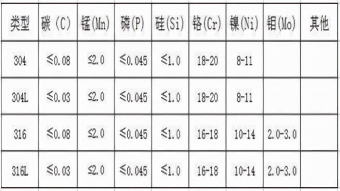 led水下燈，不銹鋼304和不銹鋼316有什么區(qū)別？