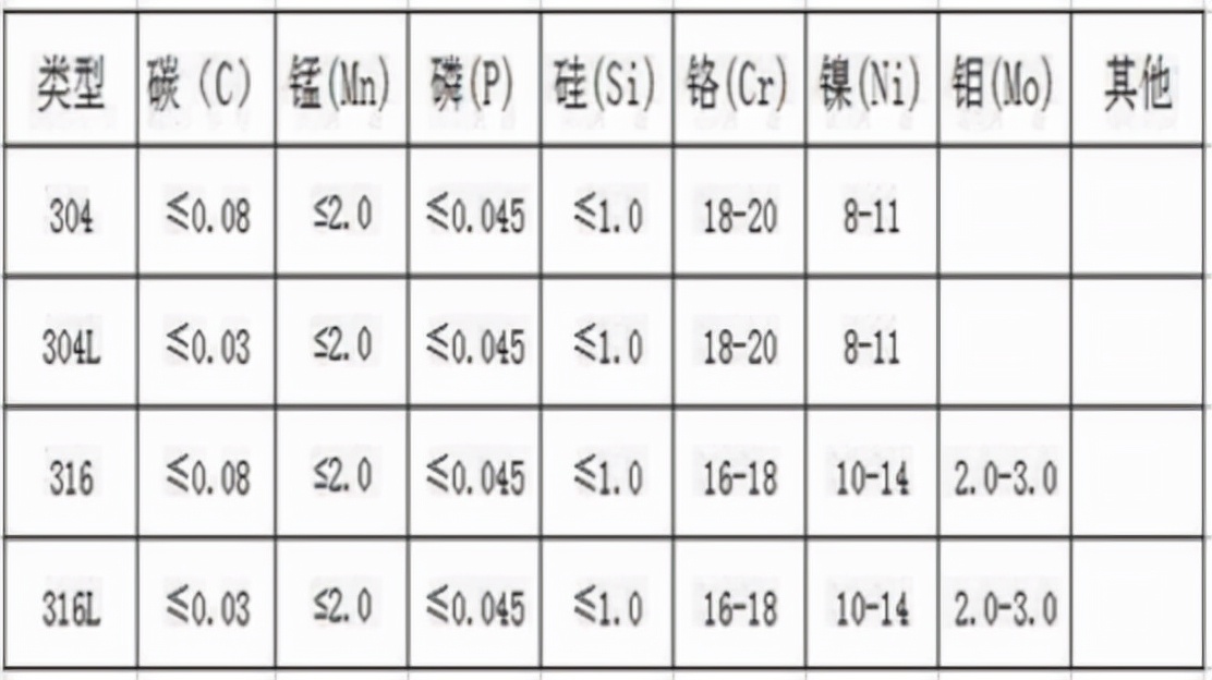 led水下灯，不锈钢304和不锈钢316有什么区别？