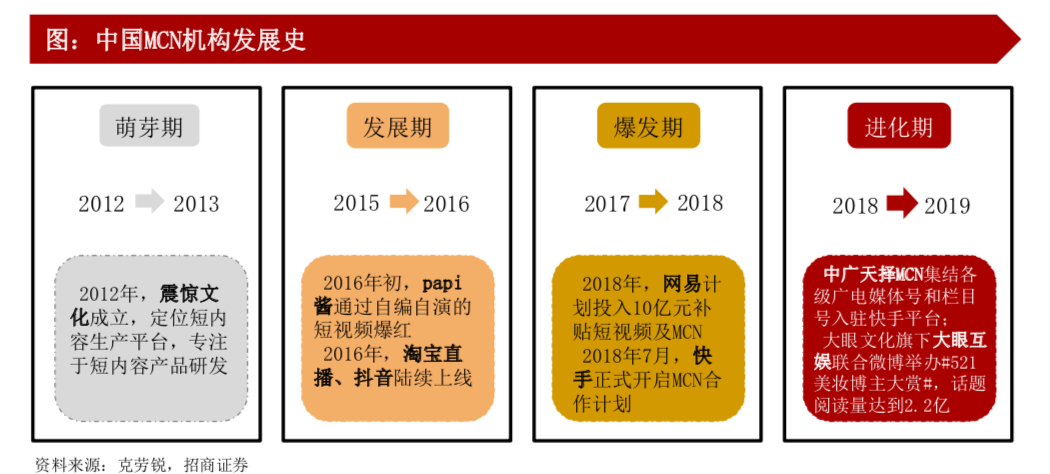 MCN机构的过去、现状、未来