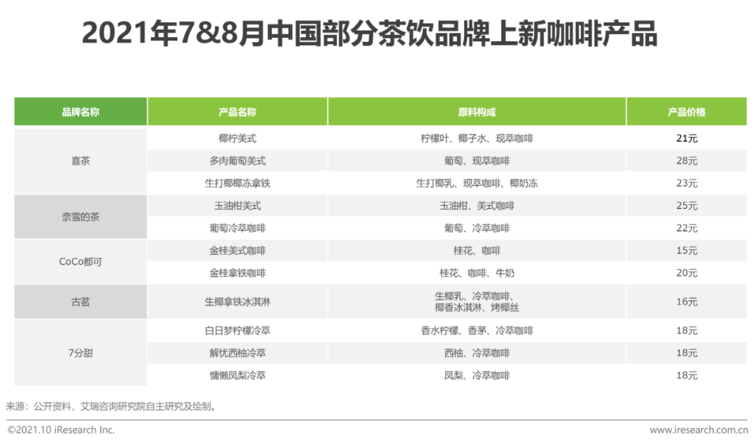 2021年中国新式茶饮行业研究报告