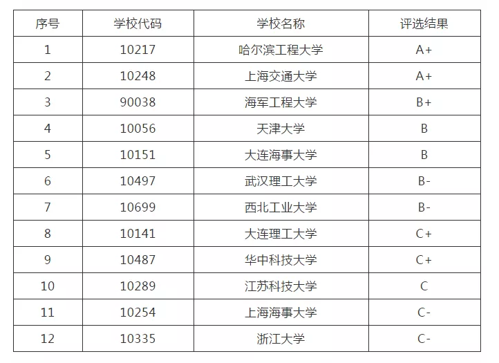 考研院校排名丨轮机工程专业