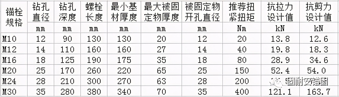 固耐安——化学锚栓实际应用总结