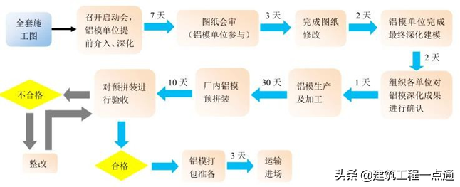 铝模施工基础管理