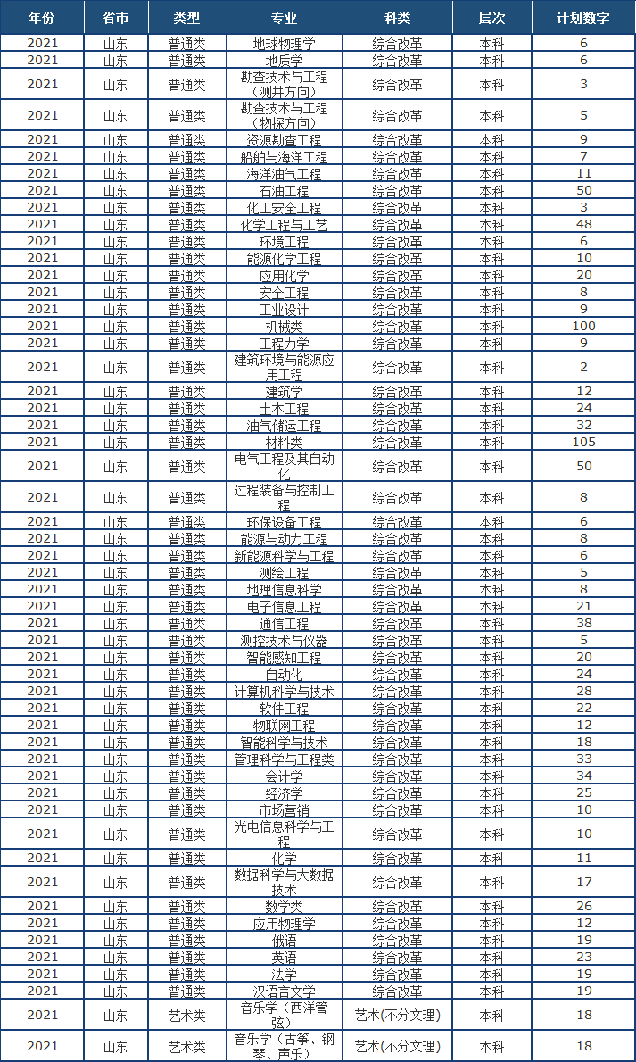 山东省2021高考分数线公布！中国石油大学（华东）近3年录取分数线看这里！