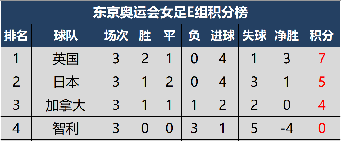 东京奥运会女足积分榜图片