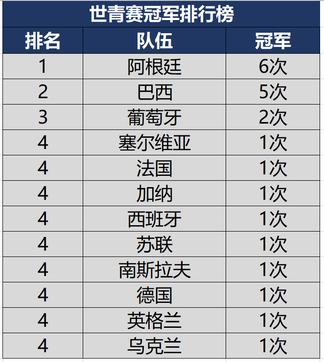 2021世界杯结果统计(国际足联官宣！43年历史世青赛首次取消，附历届冠军榜)