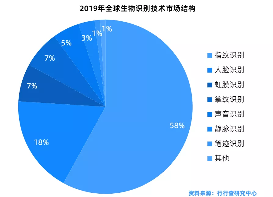 生物识别产业深度解析