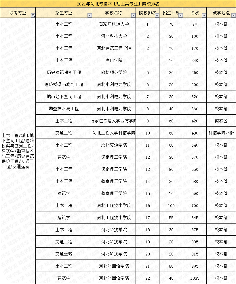 「填报指南第三期-理工类」4个过线必录取的专业