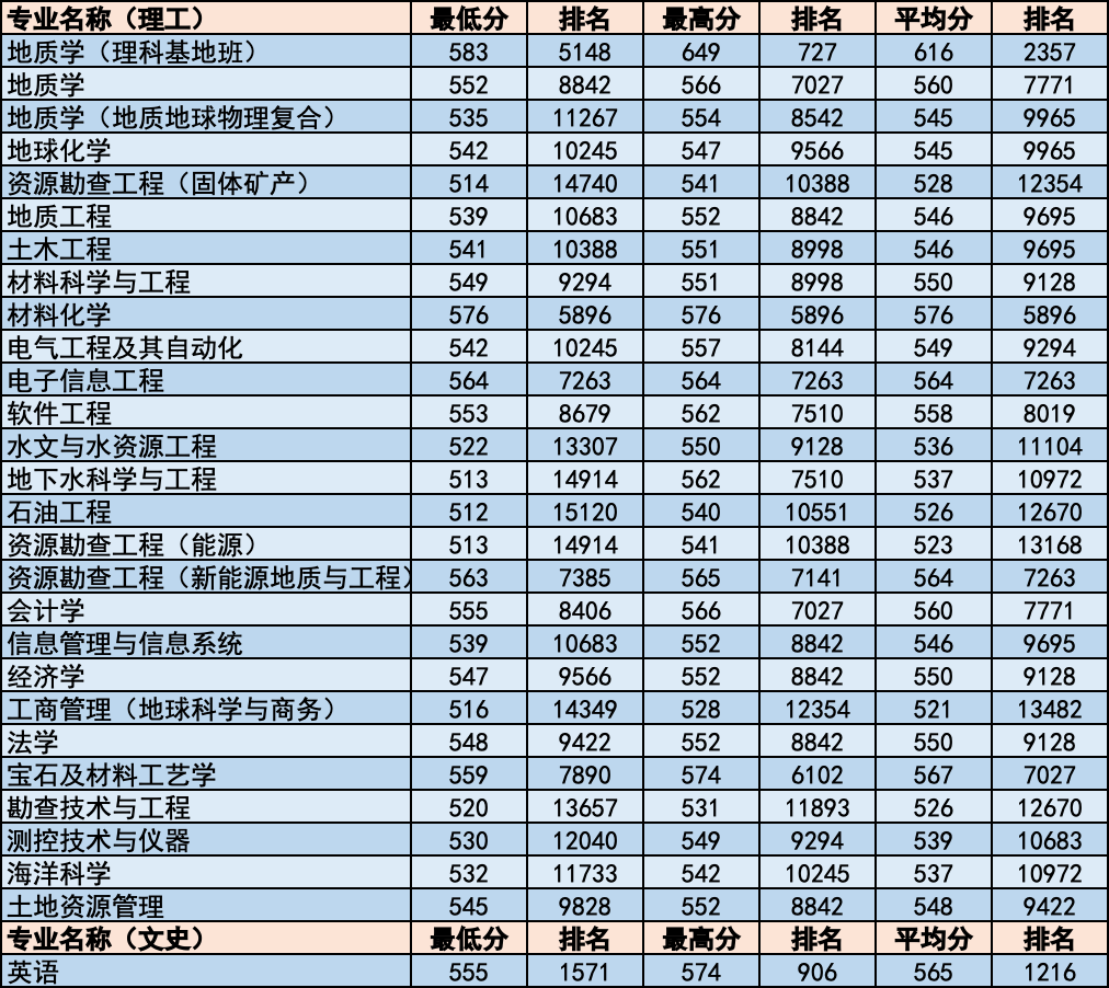 简章｜中国地质大学北京2020年招生章程！附各省分专业录取统计