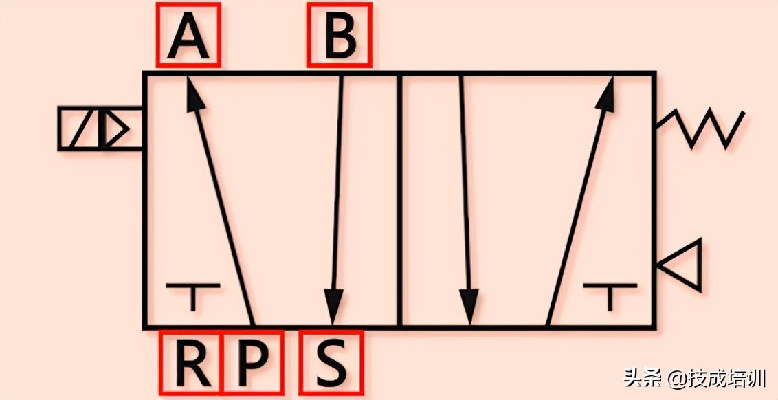 常见的电磁阀的应用及原理，无论电气机械都应该学习的知识点