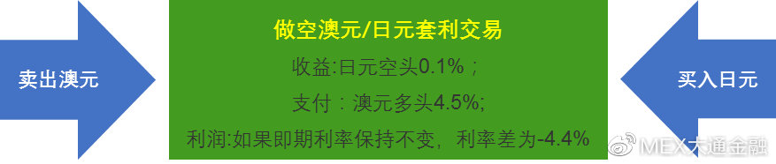 MEXGROUP丨外汇交易中的货币套利交易