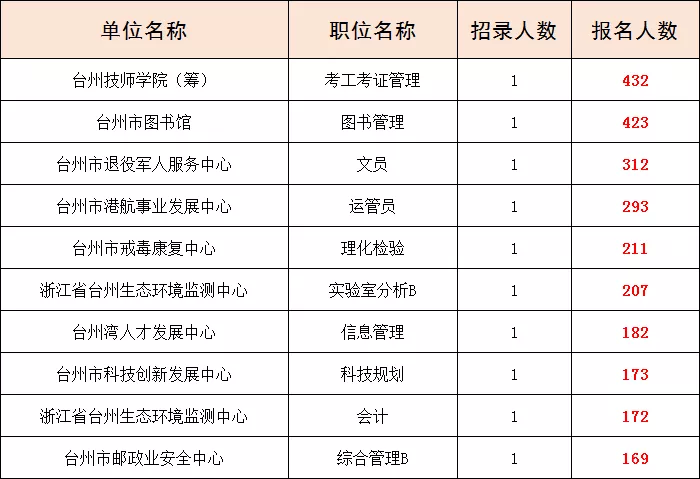 台州人才网最新招聘（事业编）