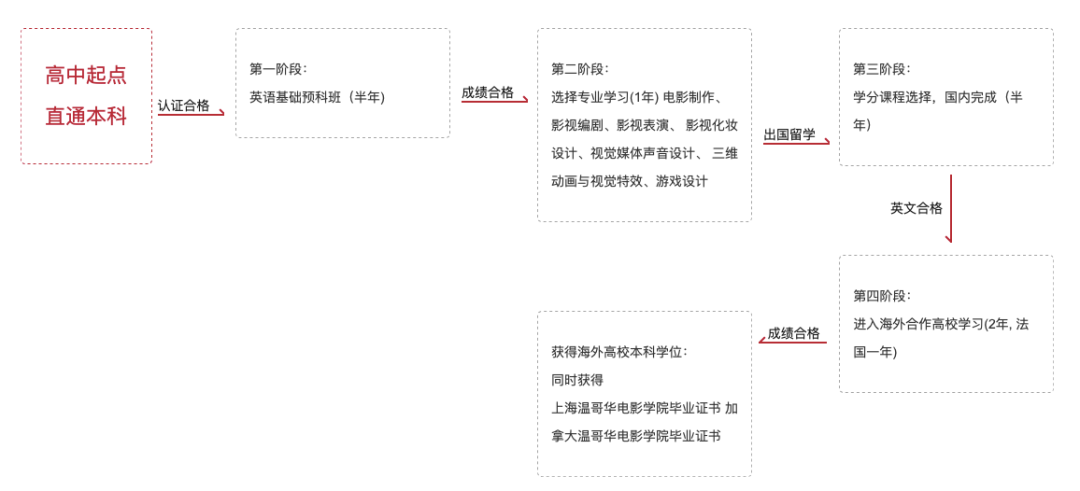 影视制作丨上海温哥华电影学院，不出国门掌握好莱坞电影工业技术
