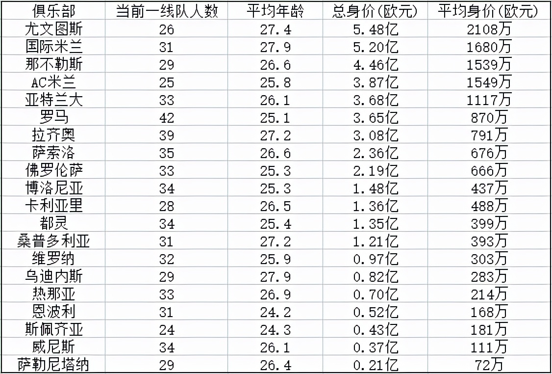 意甲球队2020身价排名榜(2021/22赛季意甲20队身价排行 重要转会一览)