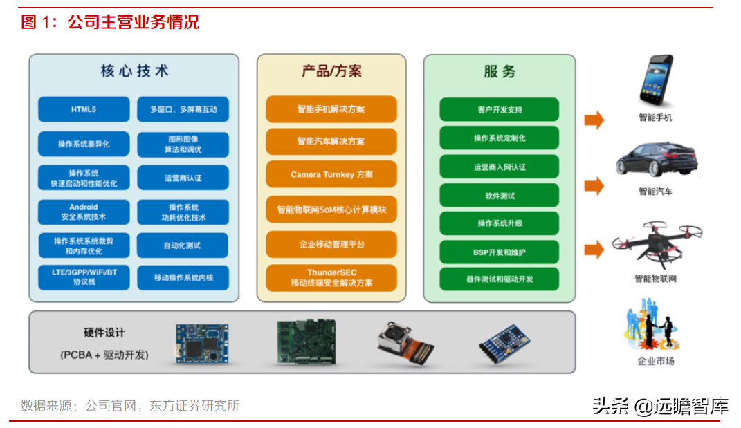 中科创达：布局智能软件、网联汽车和智能物联网，三大业务齐发展