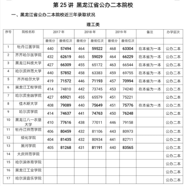 第29讲  黑龙江公办二本院校（一共17所哟，今天讲10所）