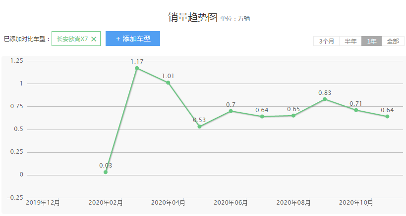 10万级别的国产紧凑型SUV，长安欧尚X7，你会选择购买吗？