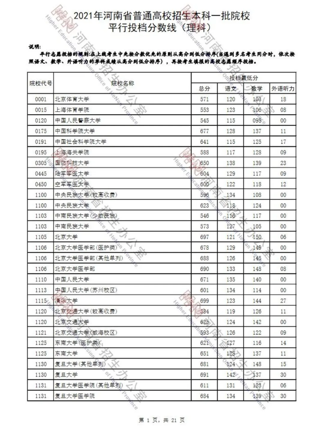 又有7省公布2021本科批投档分！还差哪些省份呢？