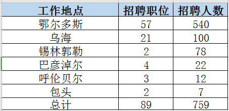 国家能源招1153人，专科招481人，占总招考人数的42%