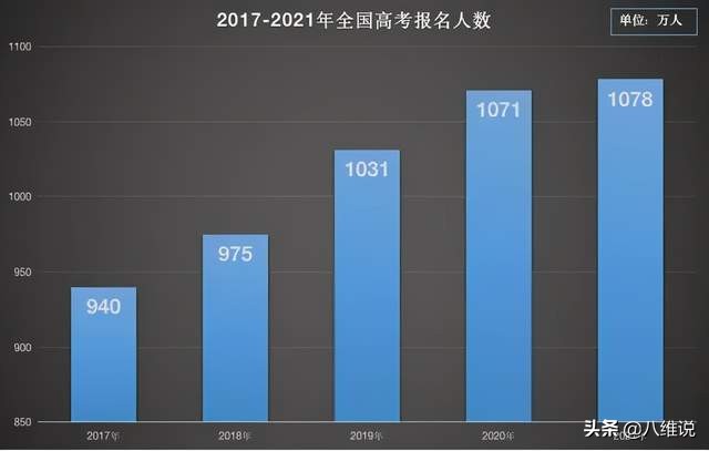 高考报名人数1078万！再创新高！今年高三党太难了