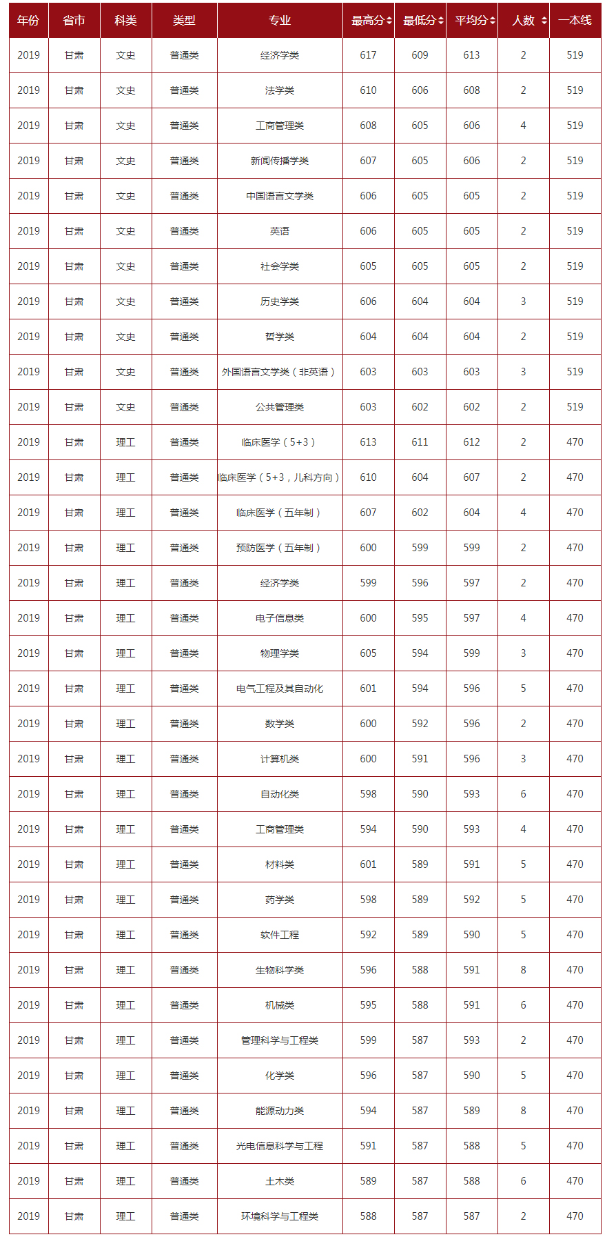 山东大学2019年录取分数线