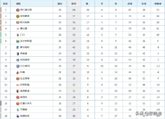 2019-2020德甲积分榜一览(德甲战报 最新积分榜，霍村追平狼堡，沙尔克04惨遭4连败滑到第十)