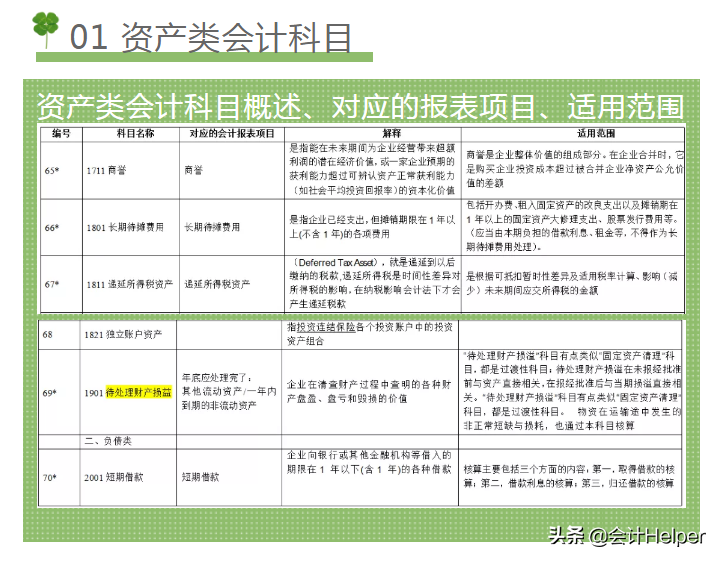 2021新手会计看：超全新准则172个会计科目表，超级好用的