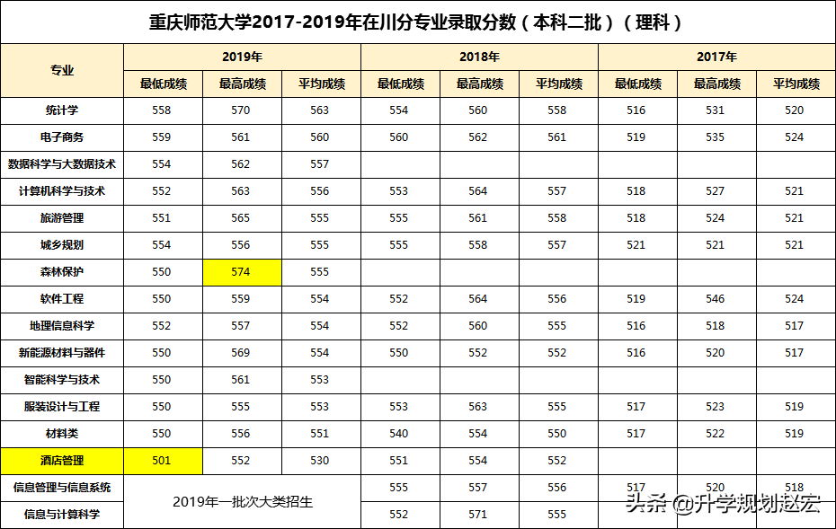 重慶師範大學19年最高634分,與最低差133分,二本分數高於一本線