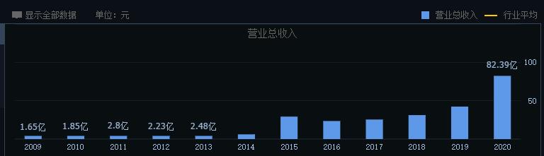 券商龙头东方财富深度分析