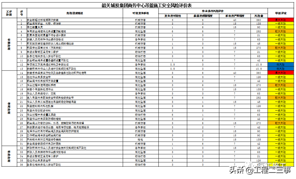 吊篮施工安全技术管理交流，好好学习一下吧