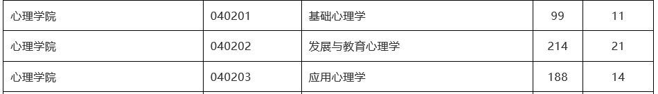 312心理学考研双非性价比院校推荐（三）（含21年真题分析）