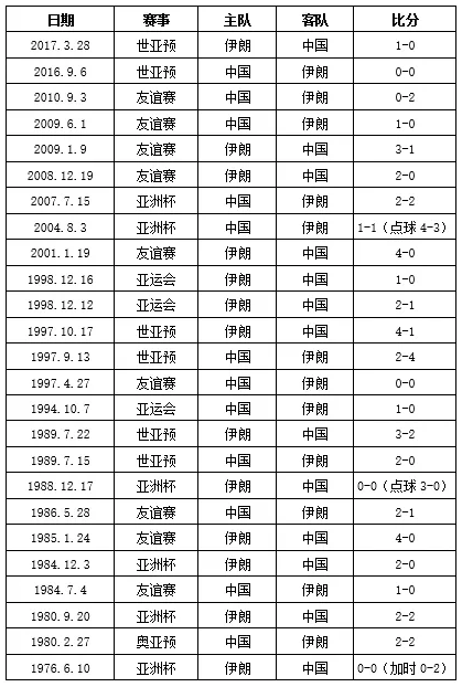 中伊点球大战(中伊交锋回顾：国足亚洲杯不胜对手，97十强赛成转折)