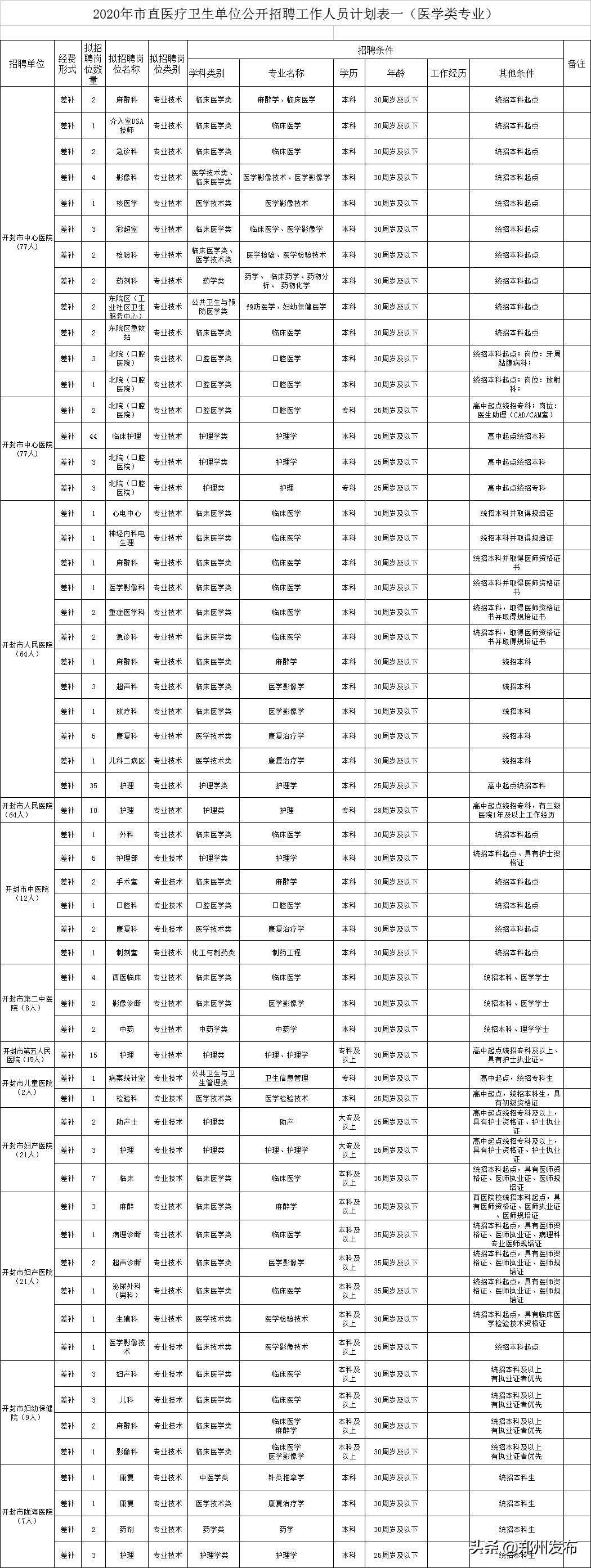 郑州市妇幼保健院招聘（@毕业生）