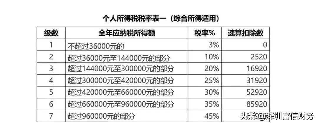 别再问了！年终奖这样算最省税！个人所得税税率、预扣率表格大全