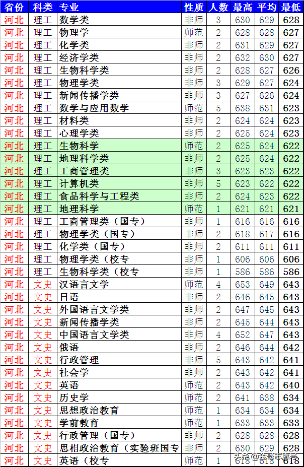 陕西师范大学：2018年省市分专业录取分数线到了