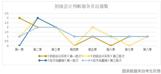 一文了解：2020年初级会计职称考试题型｜公式｜计算各类破题技巧