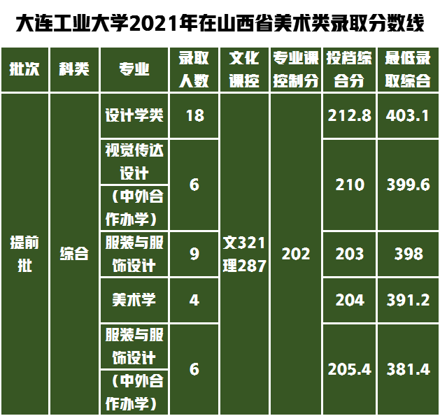 教科书式的提问如何解答，大连工业大学设计类专业不知道怎么样？