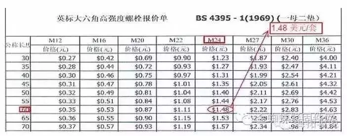 高强度螺栓紧固与普通螺栓有什么区别？紧固方法有哪些？