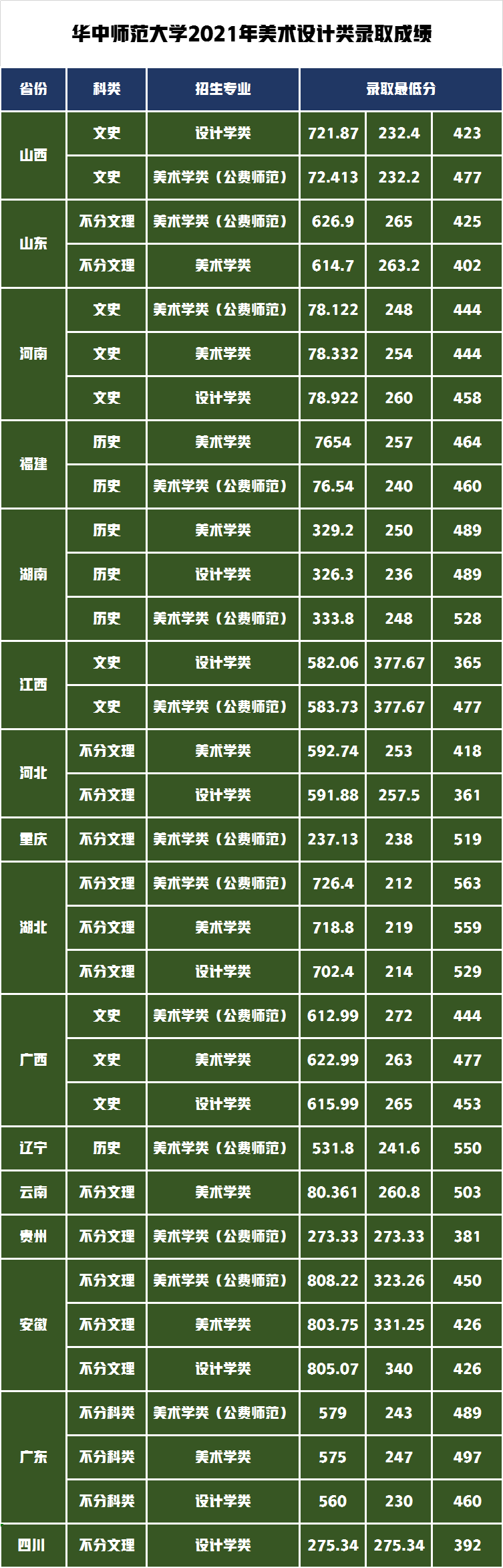 艺术类录取政策解读！华中师范大学2021年艺术类录取成绩分析