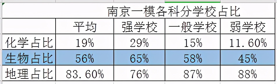 江苏一模深度解读，分数位次转换，化学托底？文科生暴增分数上涨