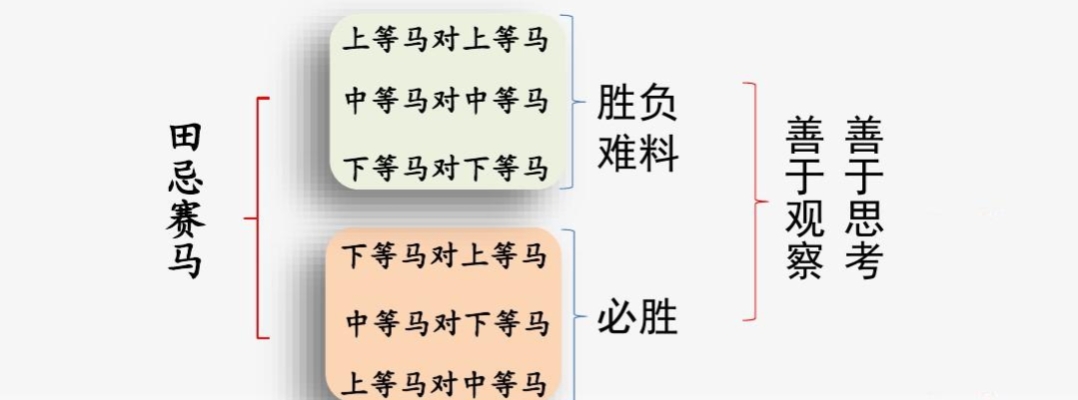 田忌赛马分为几部分（田忌赛马分为几部分哪三个部分）-悠嘻资讯网