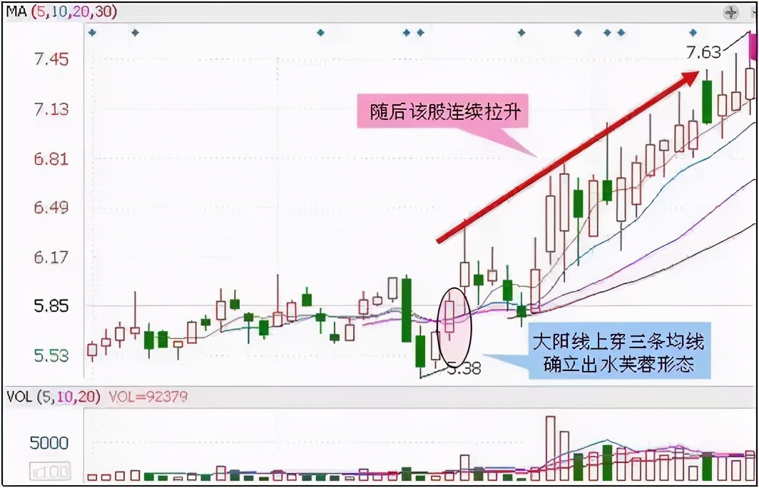 最适合抄底的30种K线形态（附图）