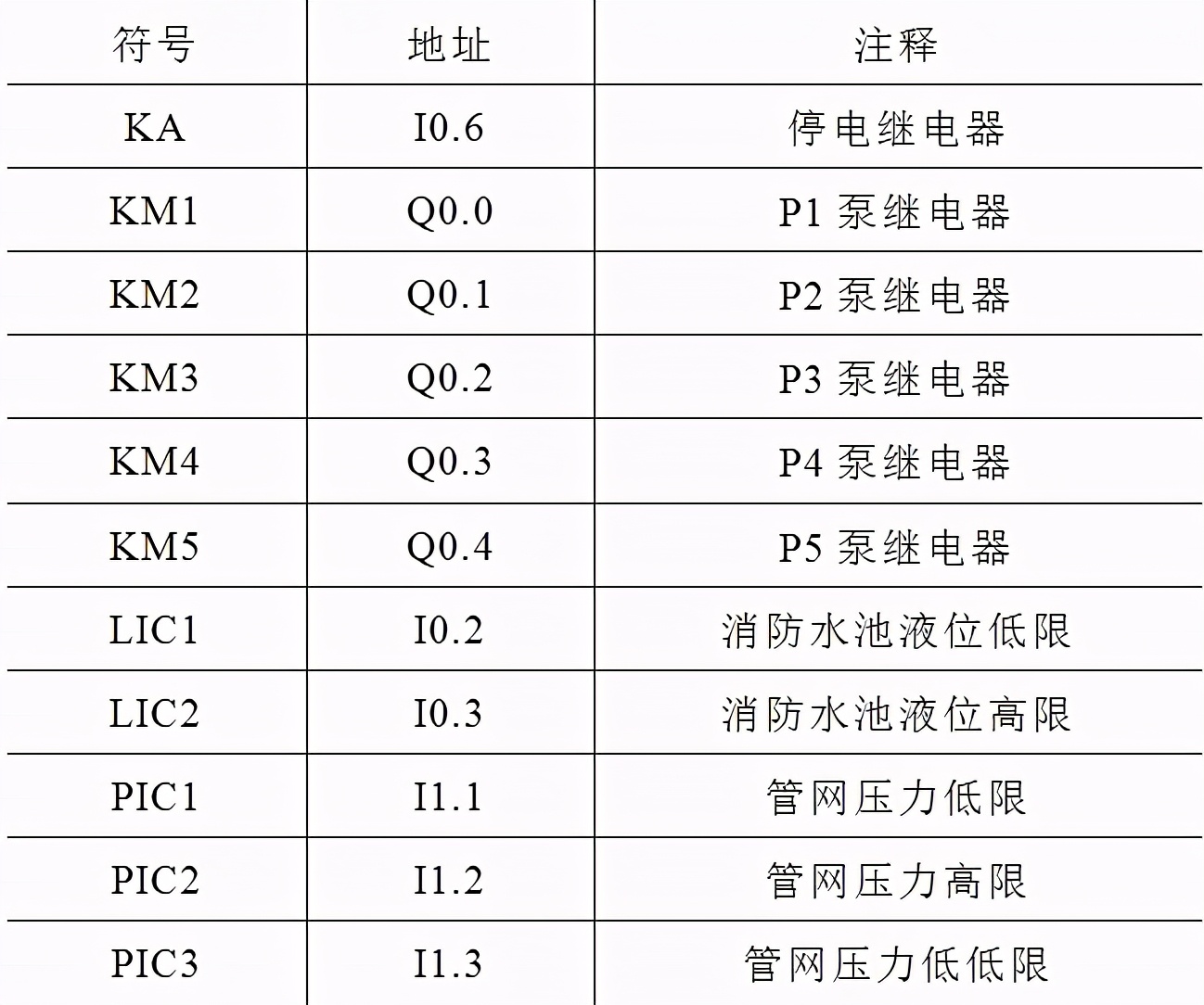 应用PLC设计化工厂的消防控制系统
