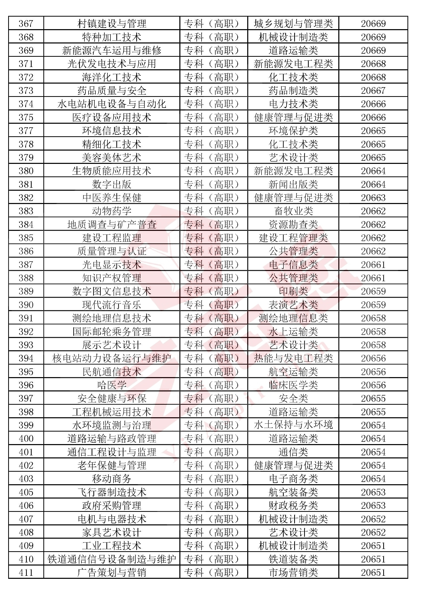全国高校本科（专科）1300个专业民间排行榜，2020高考志愿必备