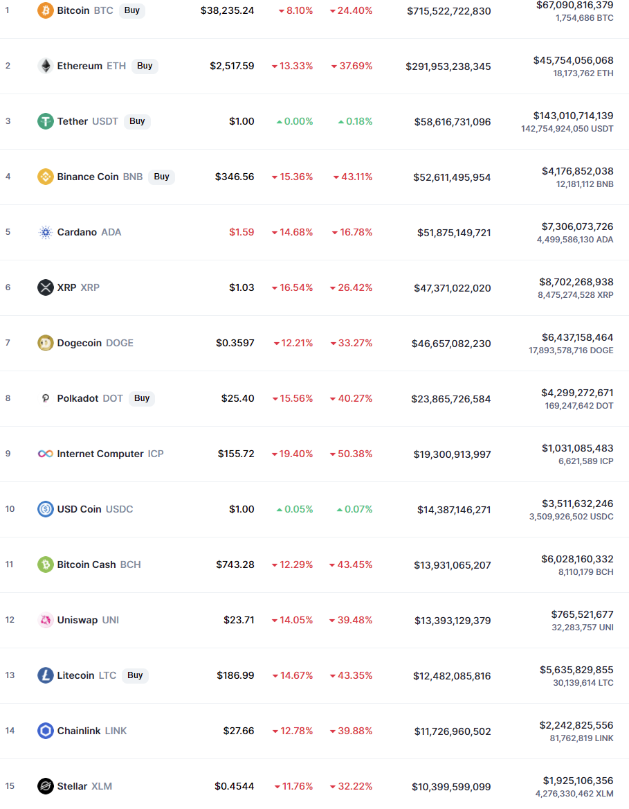 国务院打击比特币挖矿和交易行为，各加密货币应声大跌
