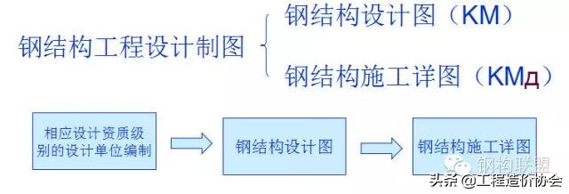 钢结构施工详图制图规定