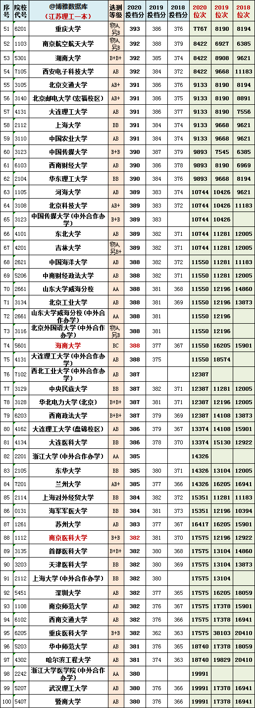 2021年江苏一本院校物理组投档预估分+近三年本科院校投档位次表