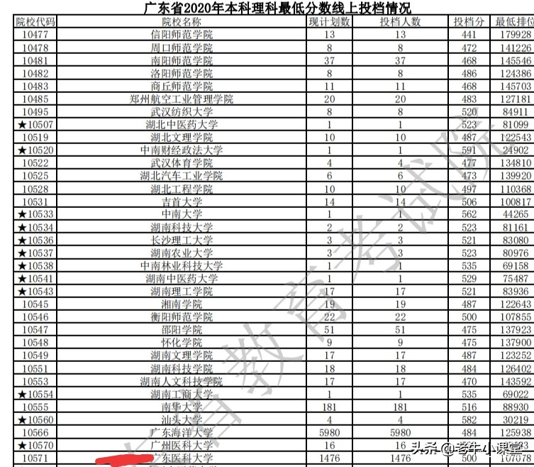 广东医科大学有湛江和东莞两校区，录取分数不高但前景好
