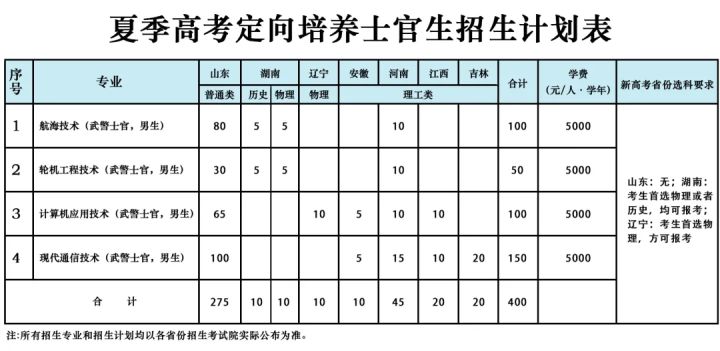 2017濰坊科技學院直招士官2021年各省各定向培養士官院校招生計劃一覽