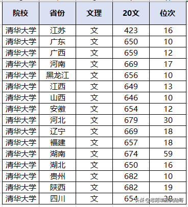 太难了！多省超700分！北大、清华2020各省录取分数线出炉